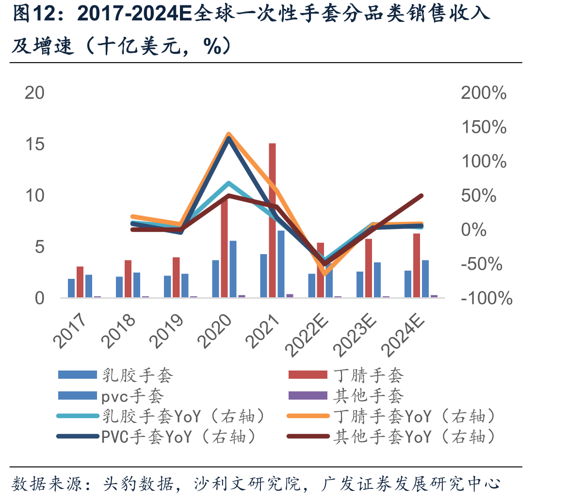 2017-2024E全球一次性手套分品类销售收入