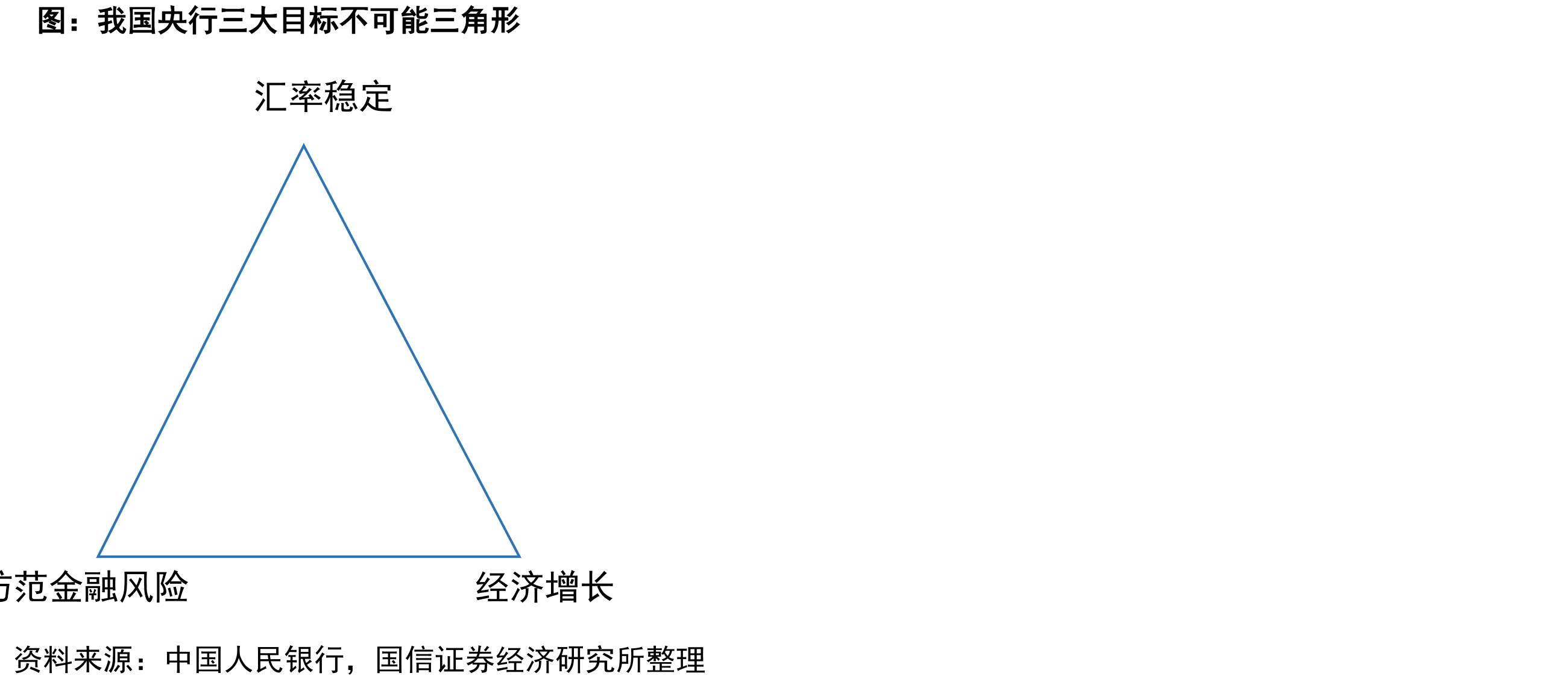 我国央行三大目标不可能三角形