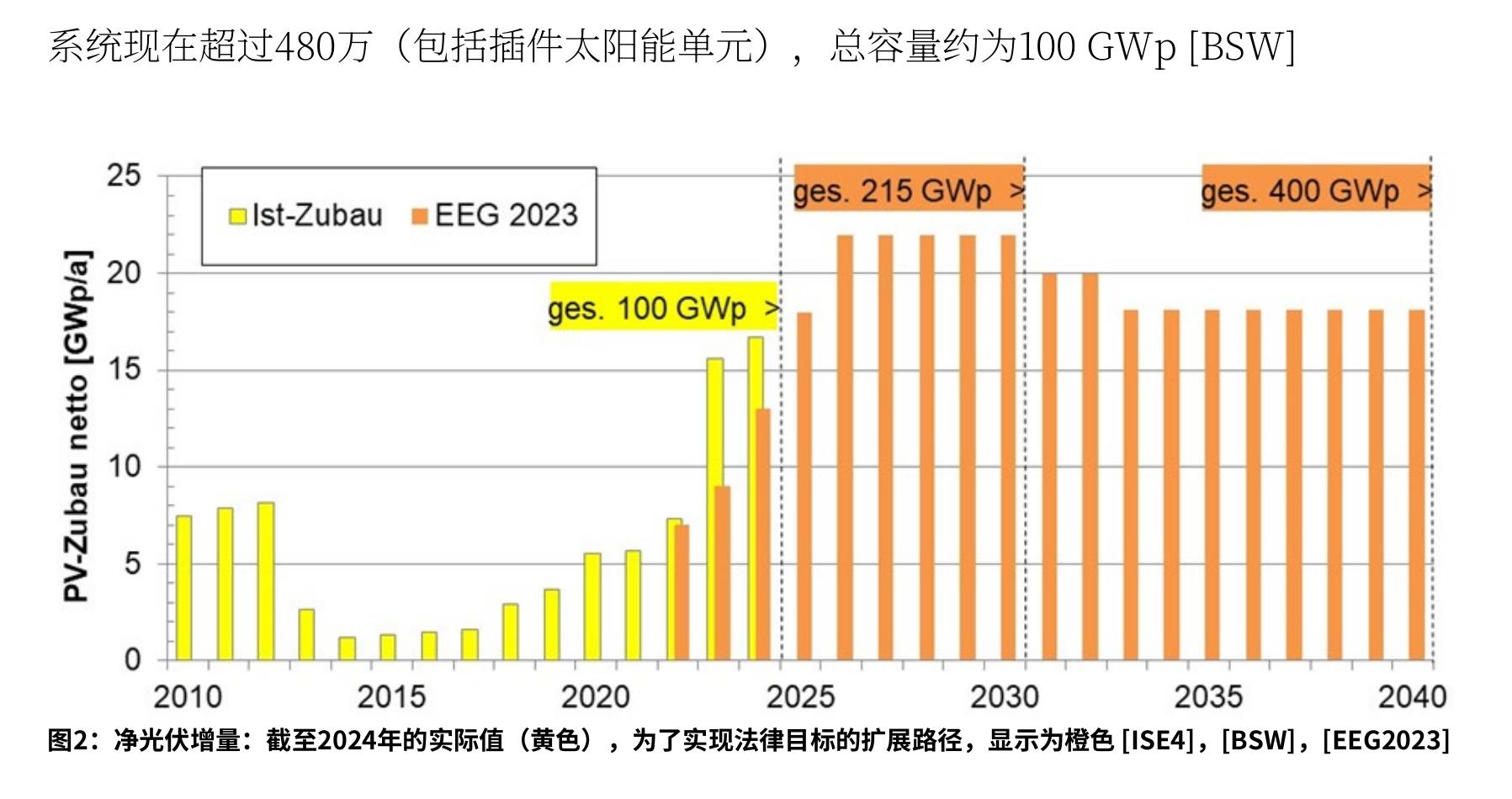 系统现在超过480万（包括插件太阳能单元），总容量约为100GWp[BSW]