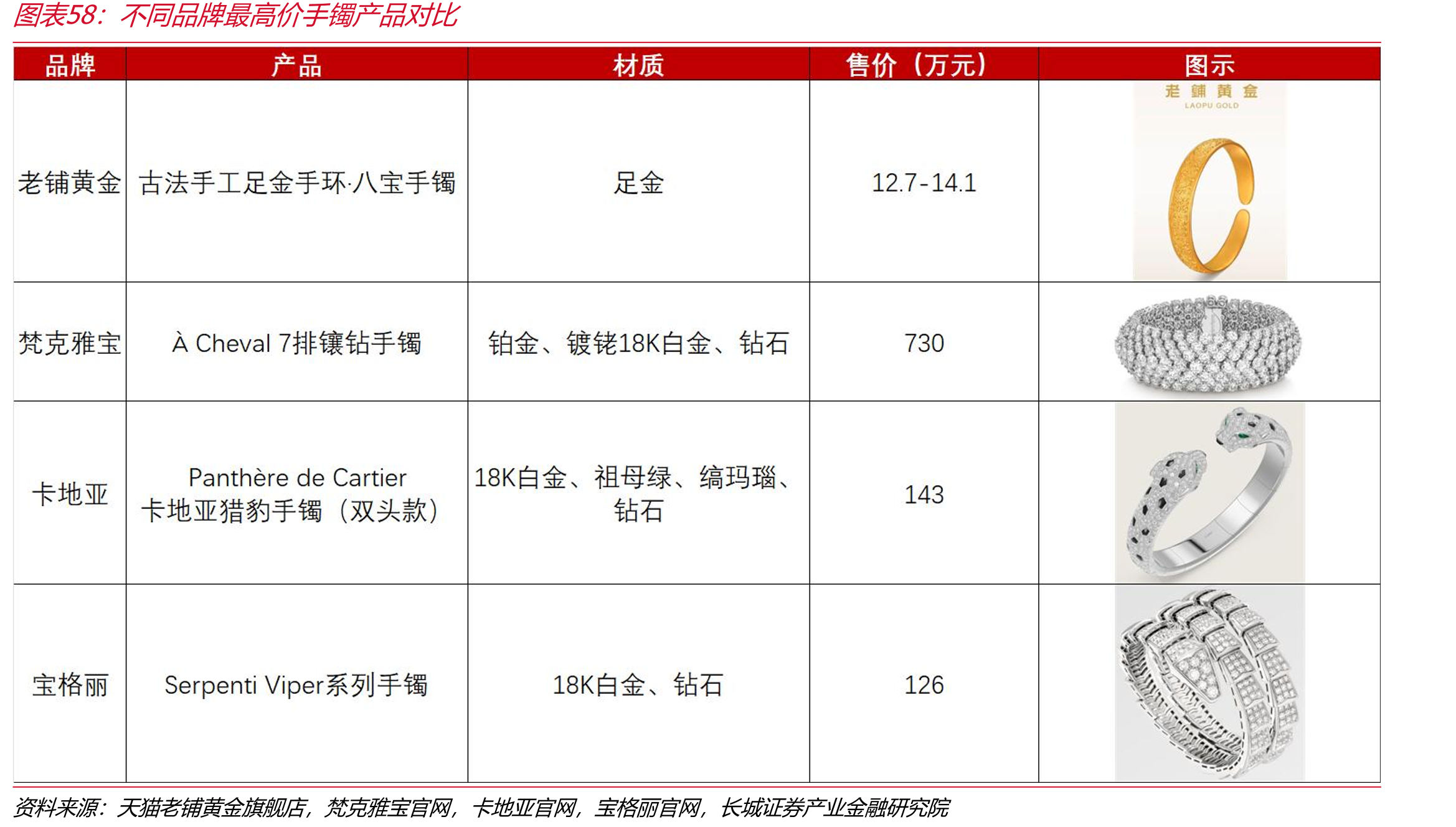不同品牌最高价手镯产品对比