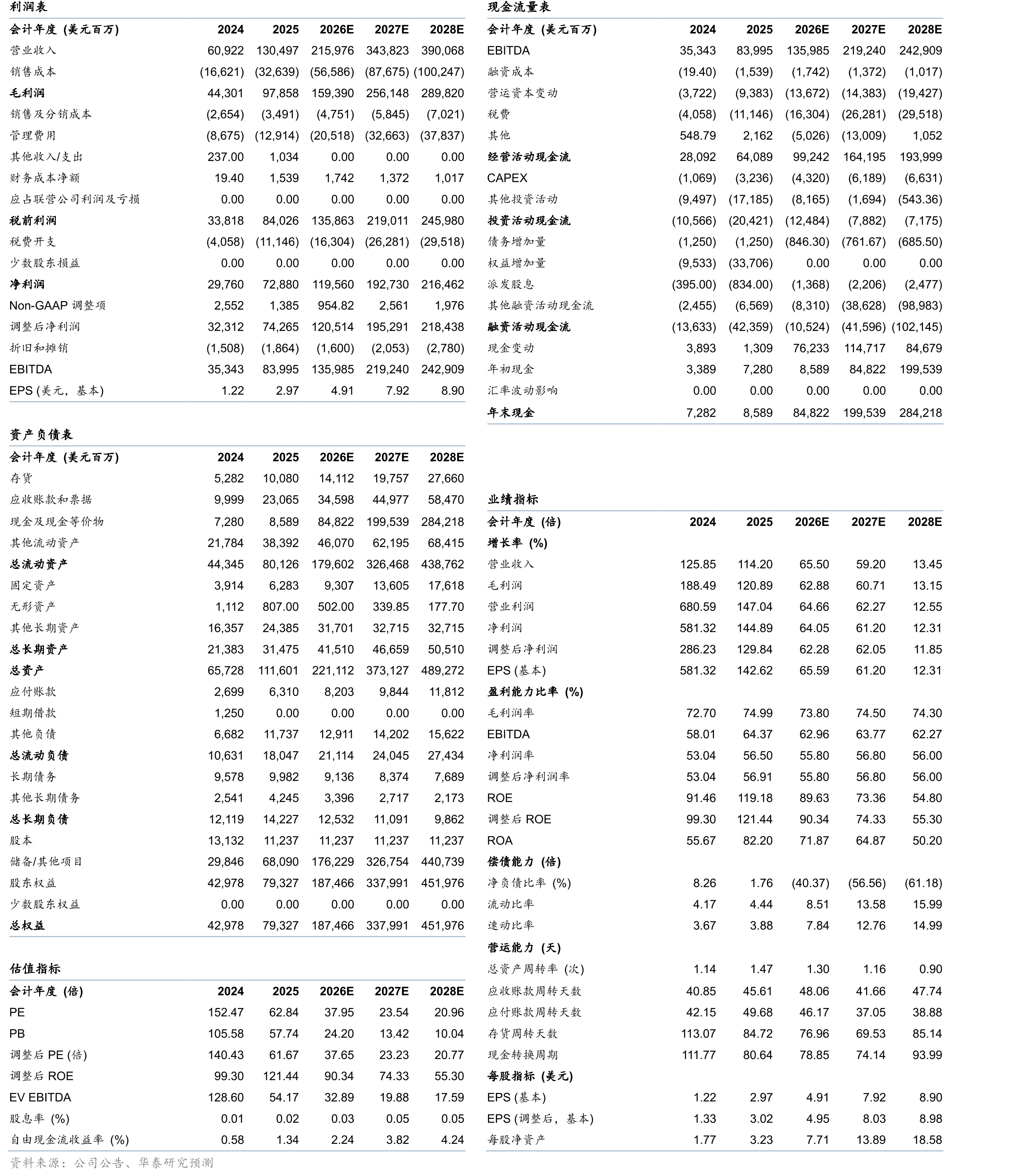 英伟达NonGAAP毛利率/净利率（单位：%）_第2页