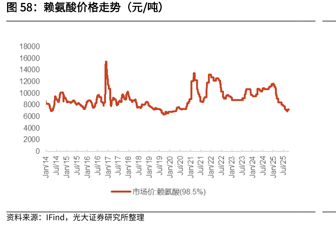 赖氨酸价格走势（元/吨）