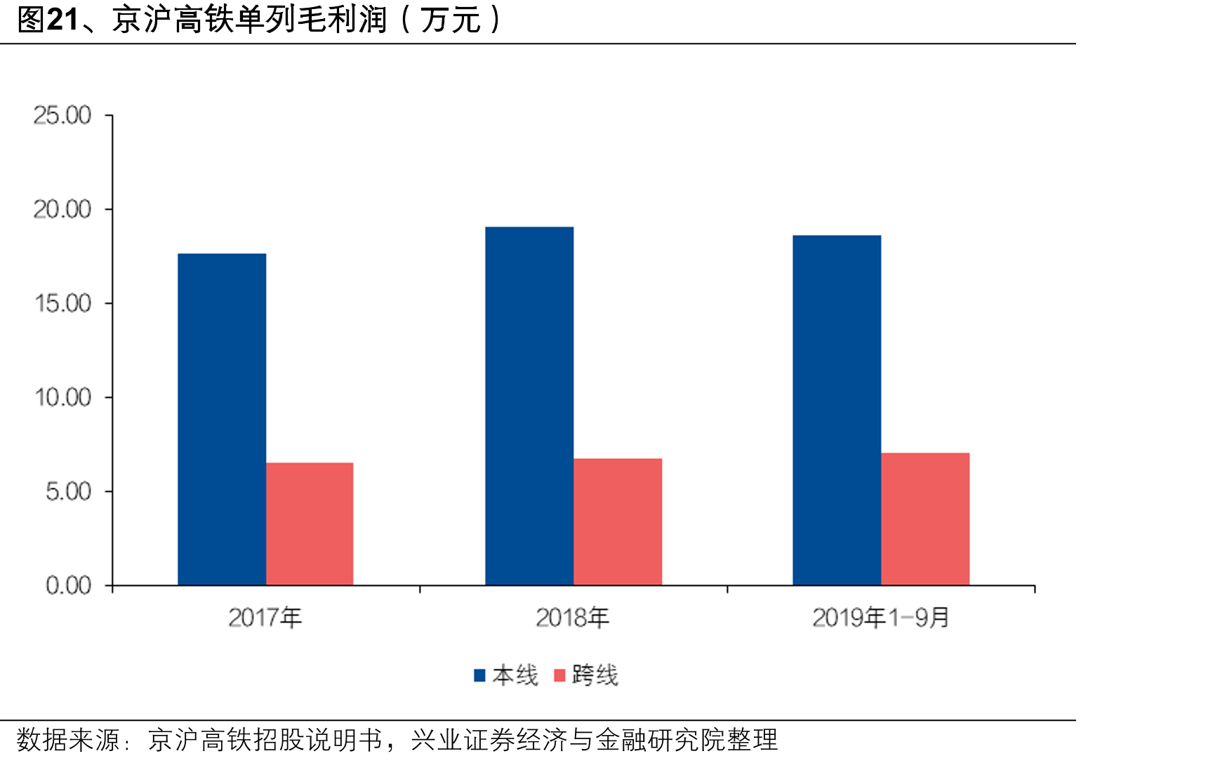 图21、京沪高铁单列毛利润（万元）