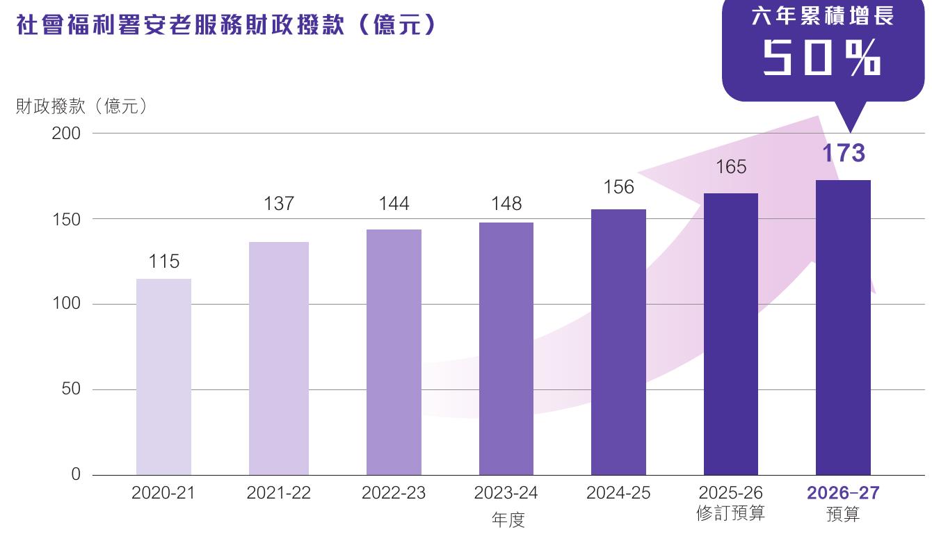 培训及就业服务拨款持续攀升：六年增约50%，2026-27年度达173亿元