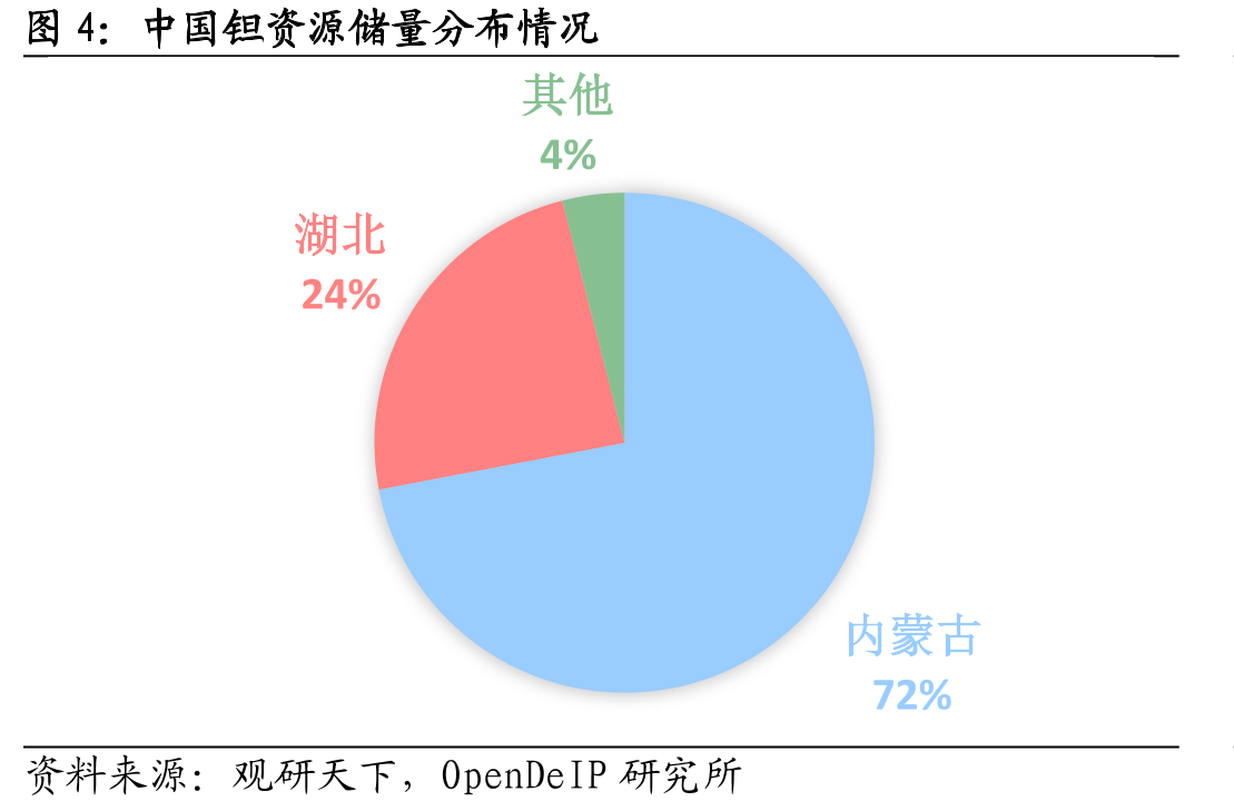 中国钽资源储量分布情况
