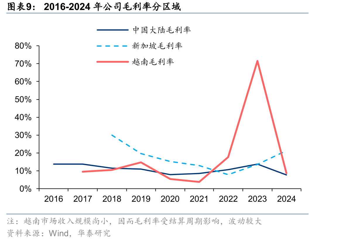 2015-2024E中国洁净室工程单位造价_第2页