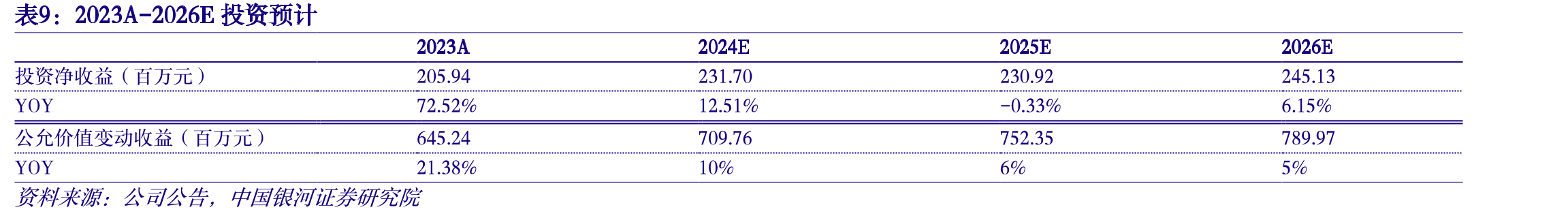 张江高科2016-2023年主要投资房地产可出租面积及同比增速_第2页