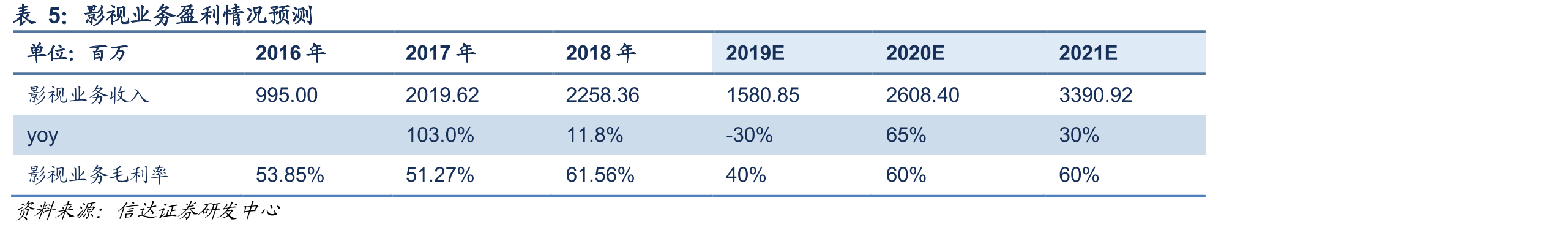 图302016-2019H1万达电影票房、观影人数和银幕增速情况_第3页