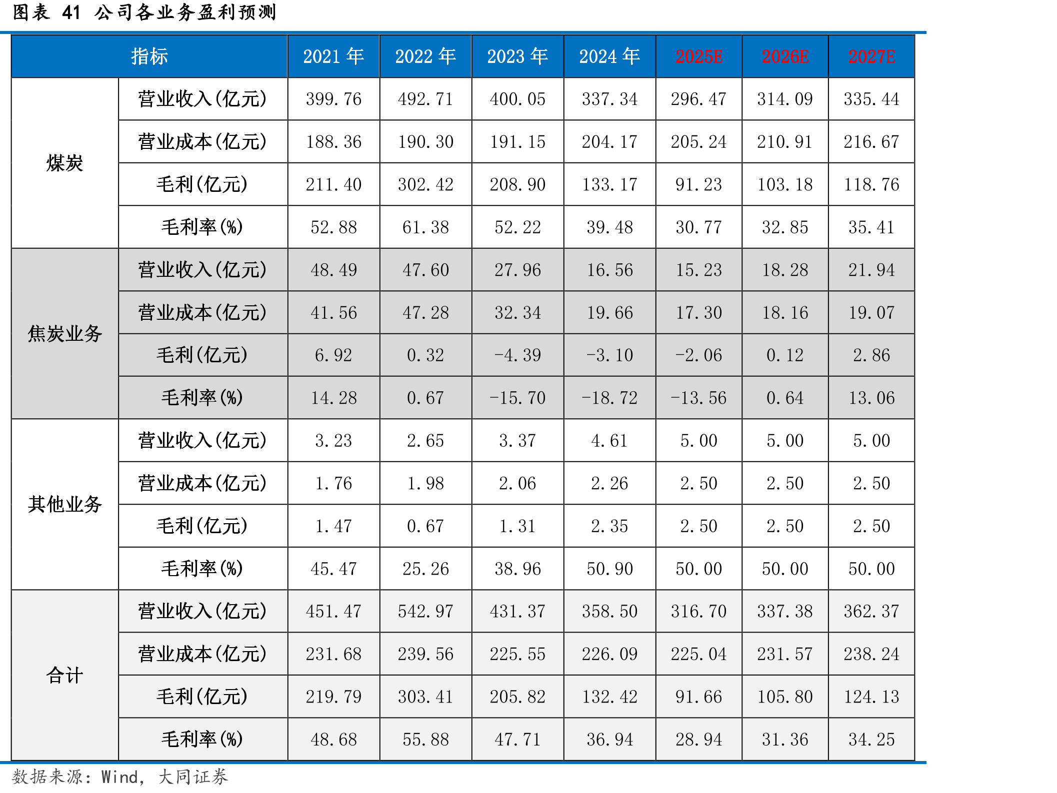 图表23相关煤企成本费用利润率(%)_第5页