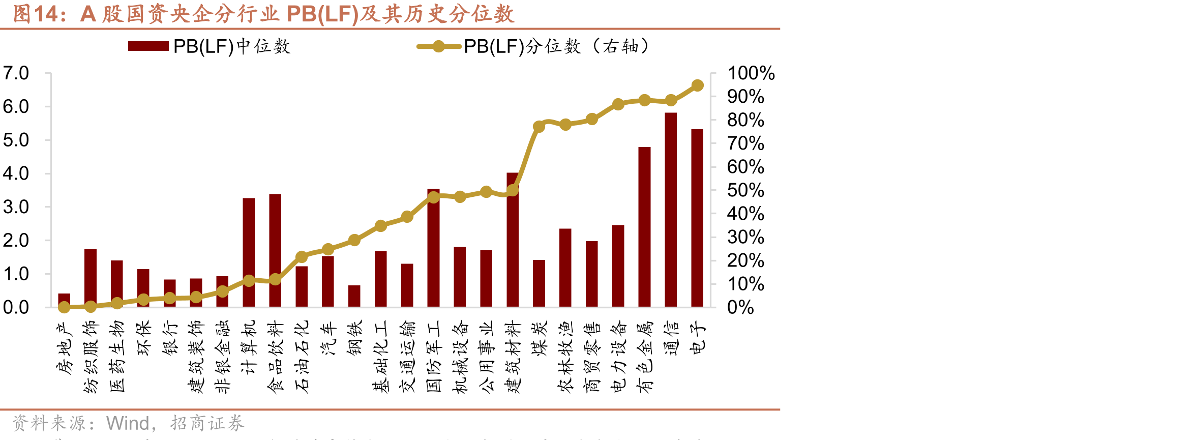 A股国资央企分行业PB(LF)及其历史分位数