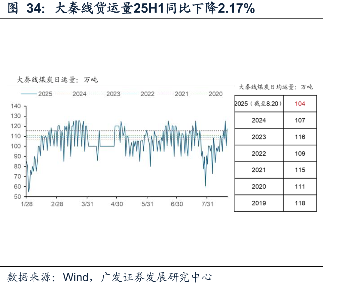 大秦线货运量25H1同比下降2.17%