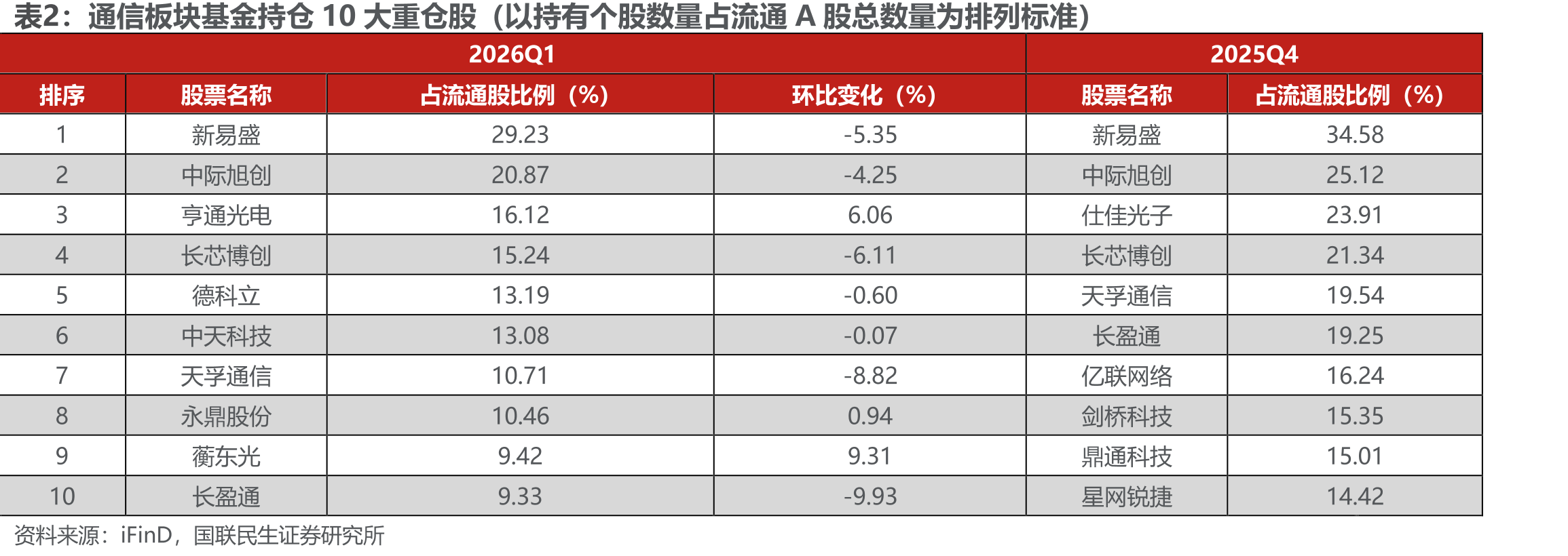 三大运营商资本开支（亿元）_第5页