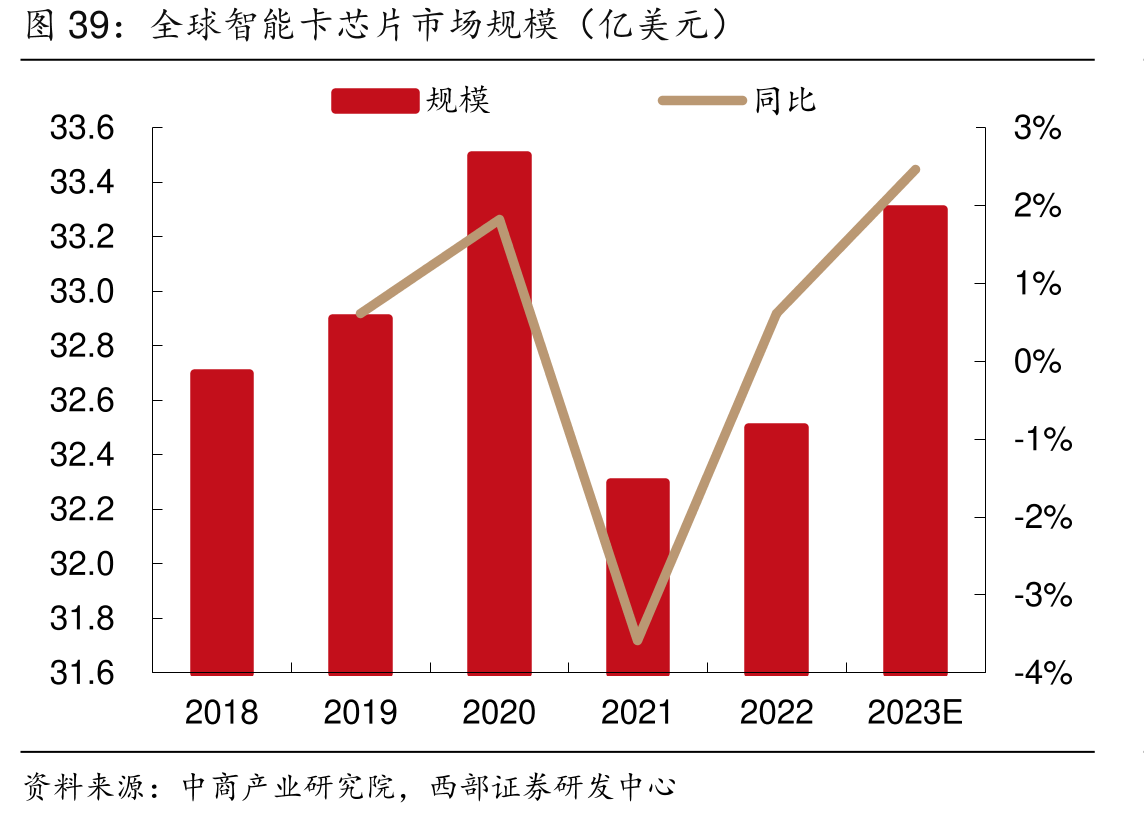 全球智能卡芯片市场规模（亿美元）