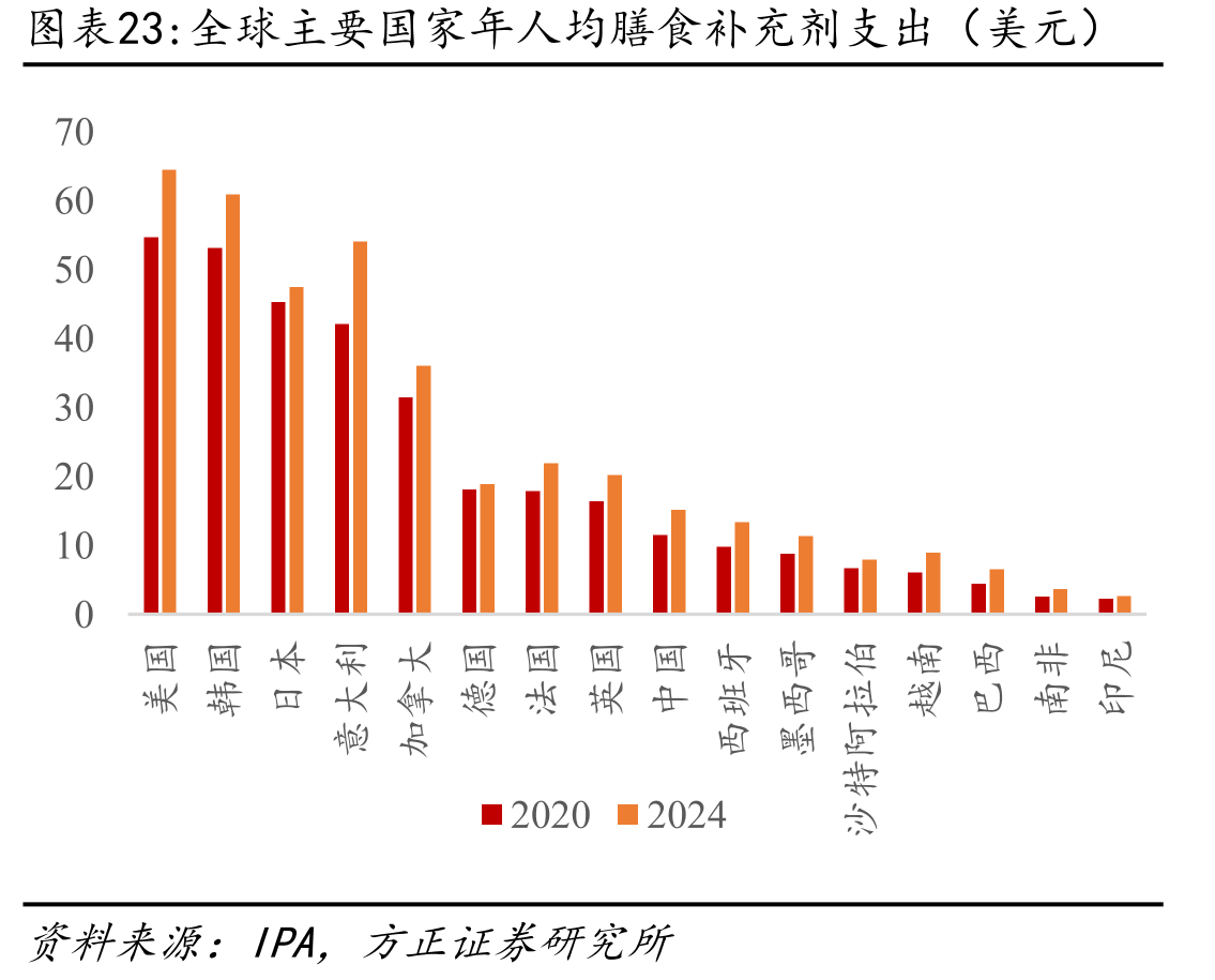 全球主要国家年人均膳食补充剂支出（美元）