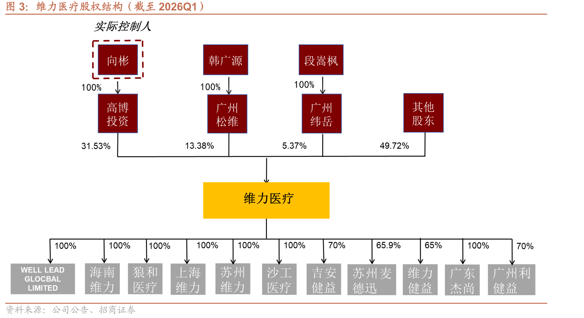 维力医疗股权结构（截至2026Q1）