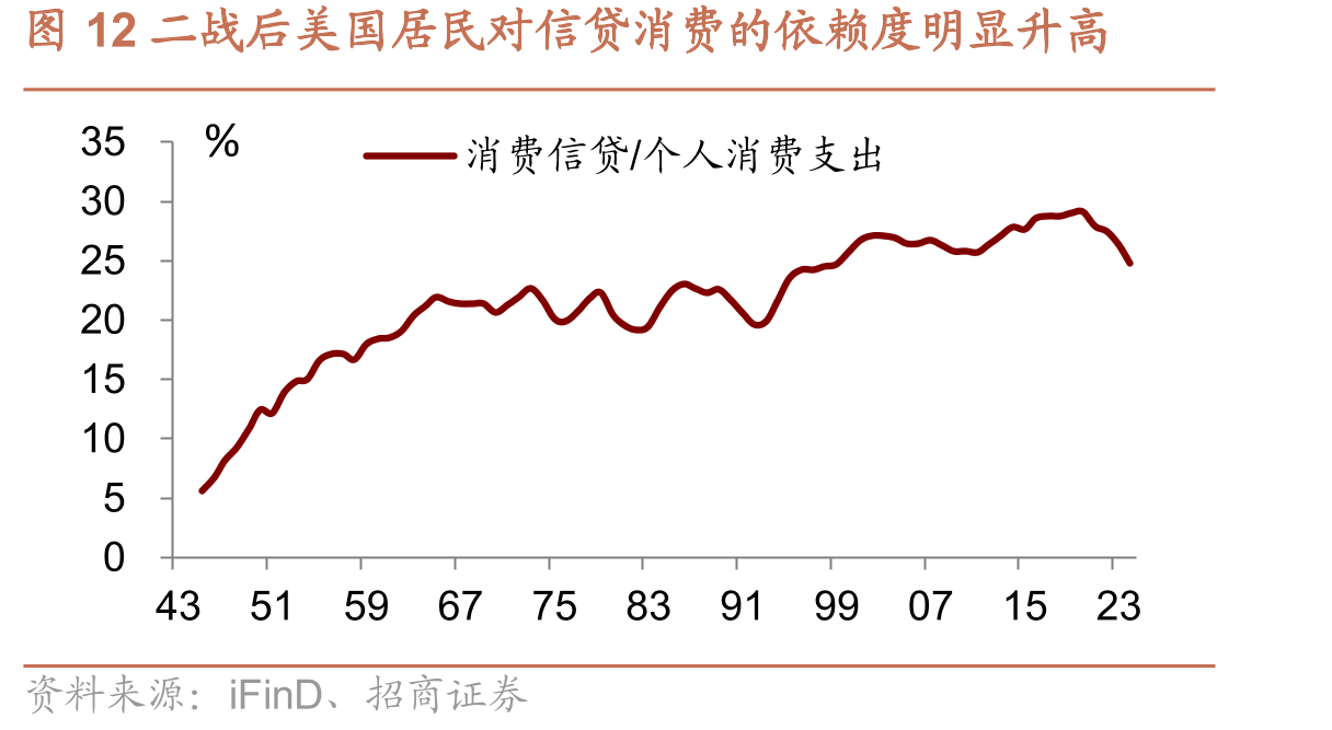 图12二战后美国居民对信贷消费的依赖度明显升高