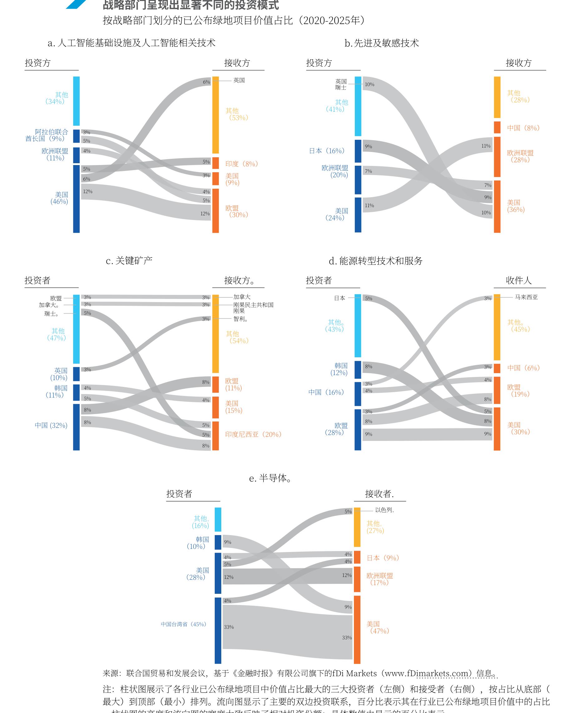按战略部门划分的已公布绿地项目价值占比（2020-2025年)