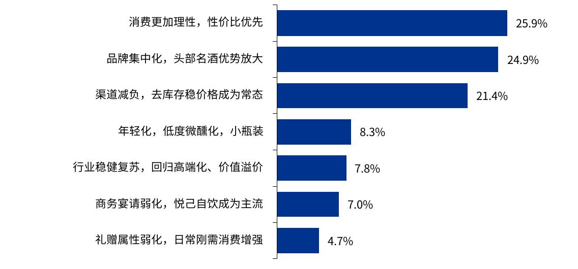 图1-7：白酒企业对2026年下半年白酒市场趋势的看法13_第3页