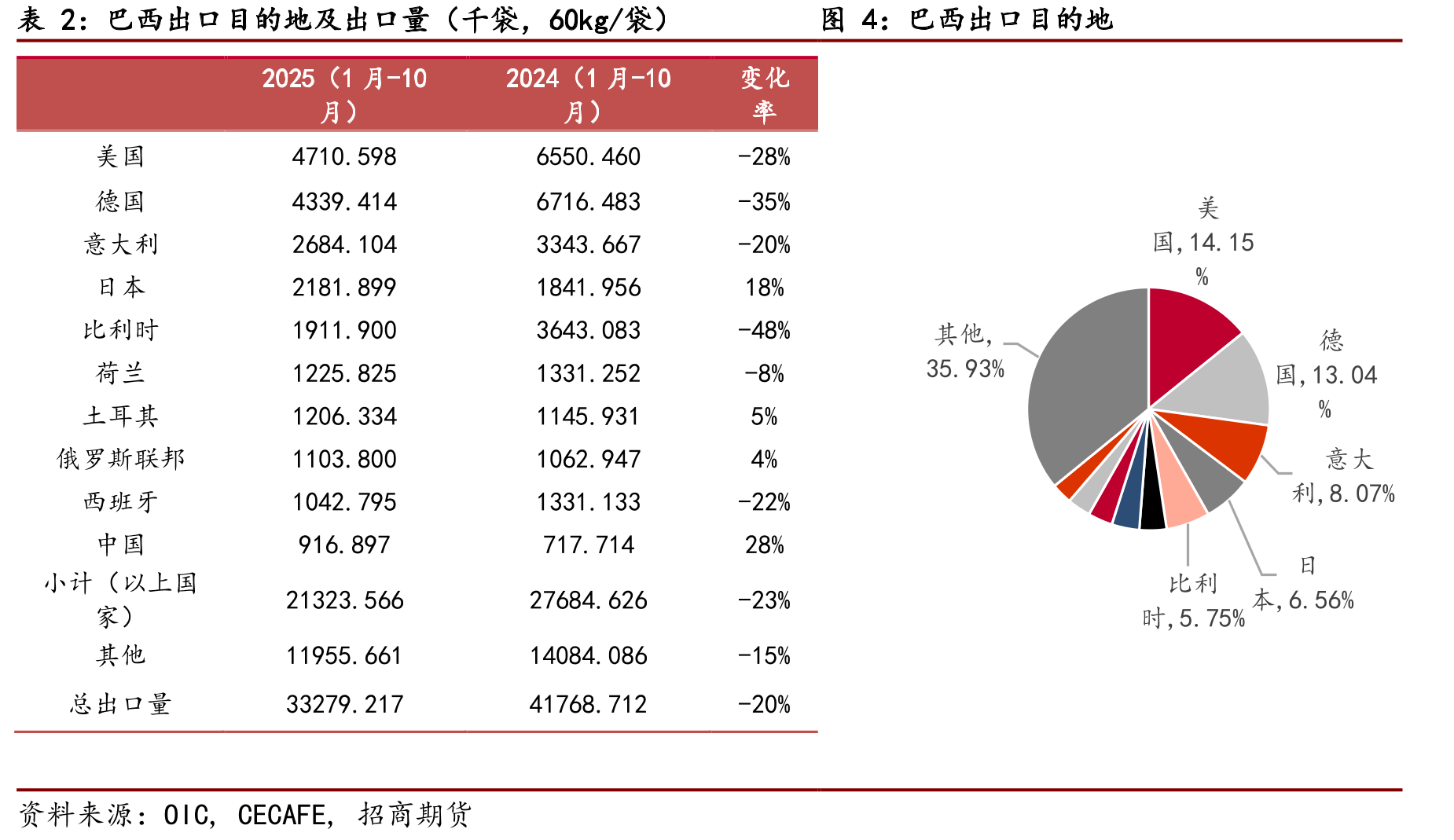 巴西咖啡豆品种产量（千袋，60kg/袋）_第4页