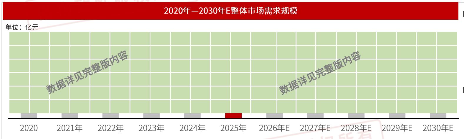 2020年一2030年E整体市场需求规模
