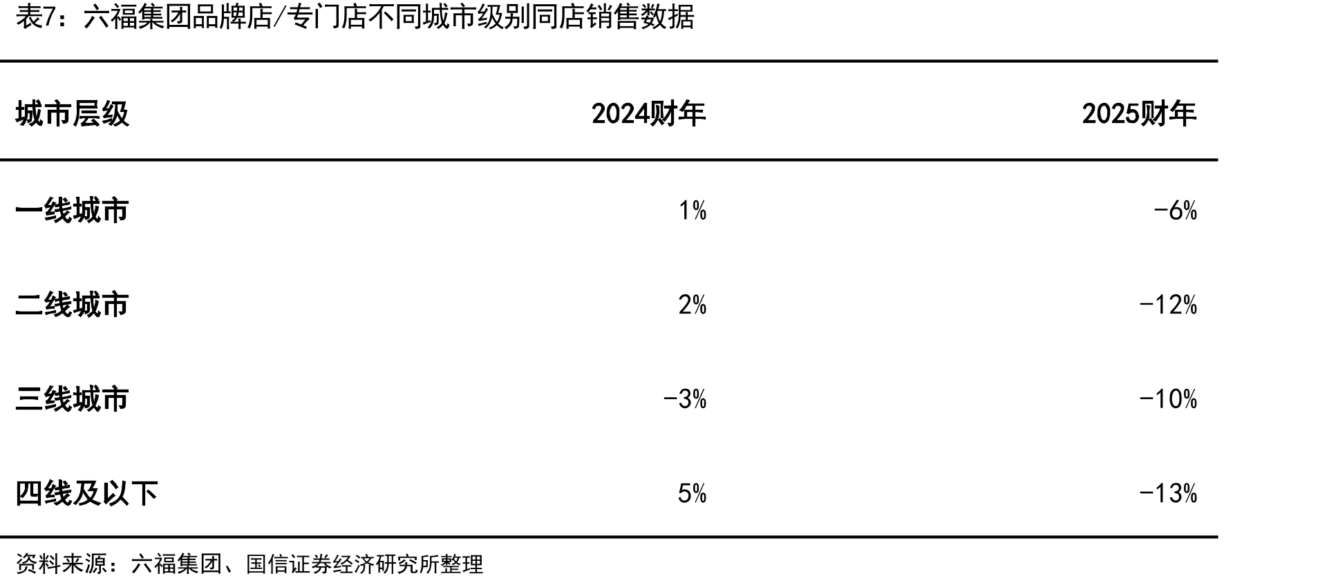 周大福归母净利润及增速（亿港元、%）_第5页