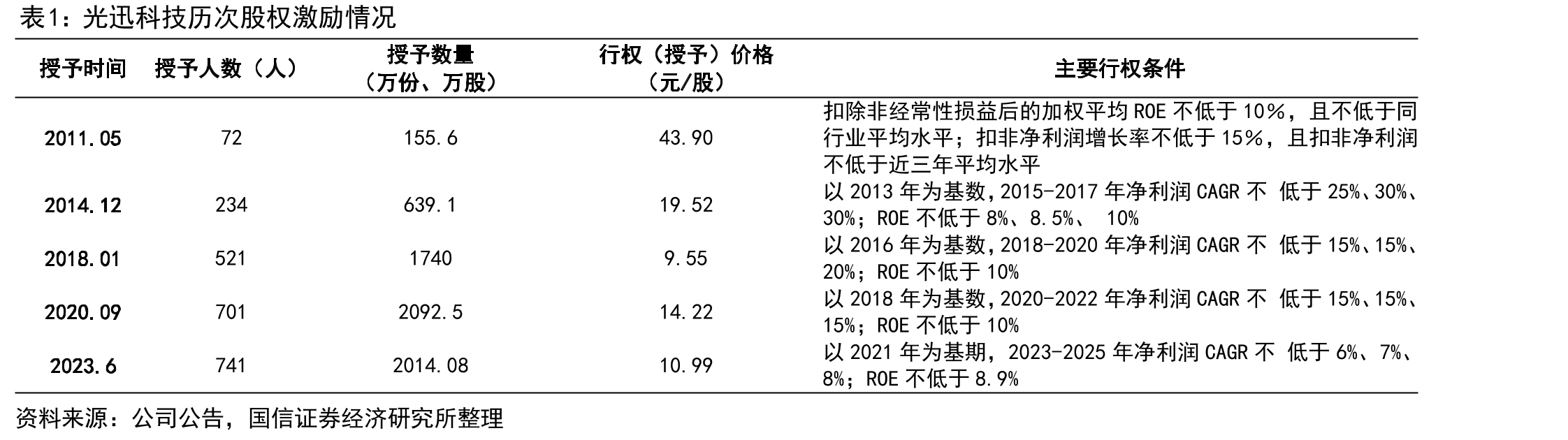 光迅科技历次股权激励情况