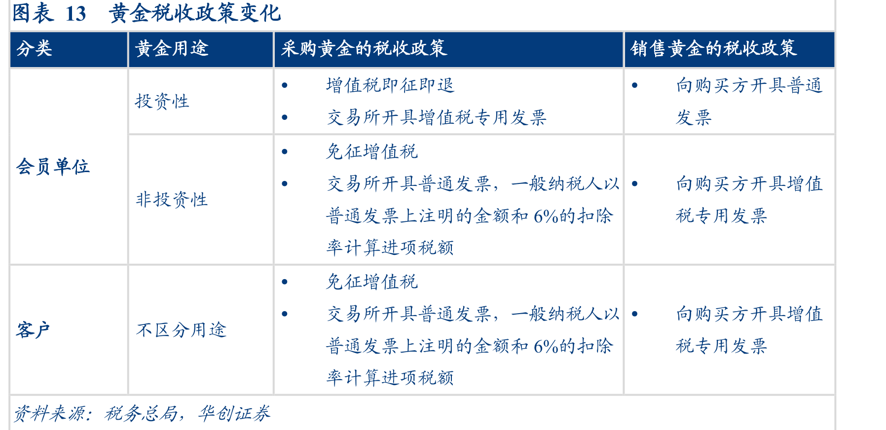 图表13黄金税收政策变化