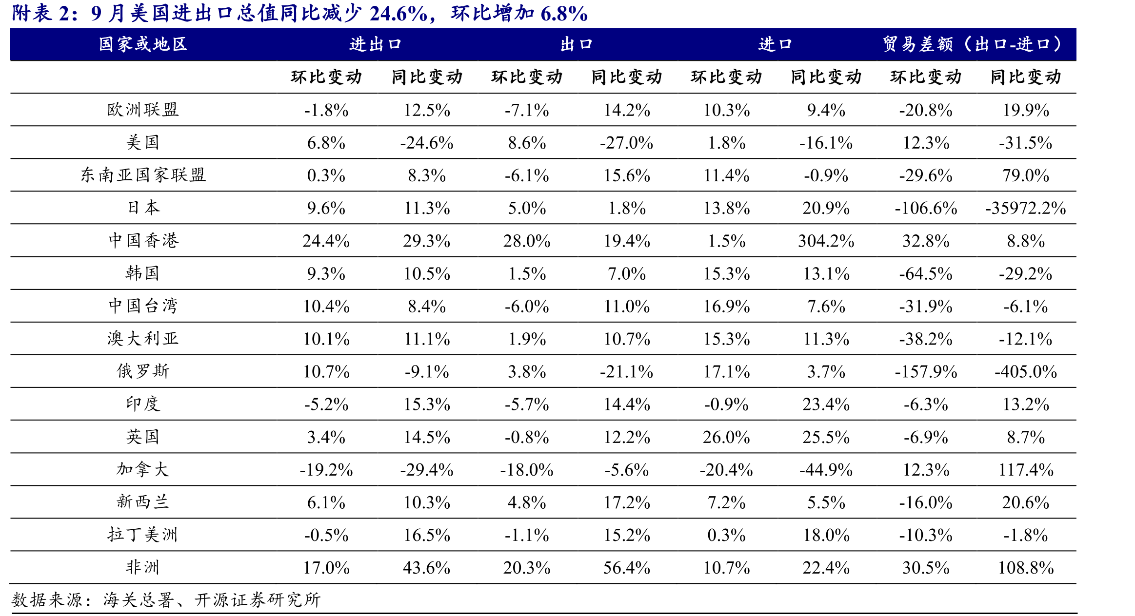 机电产品、高新技术产品累计出口同比增长_第4页