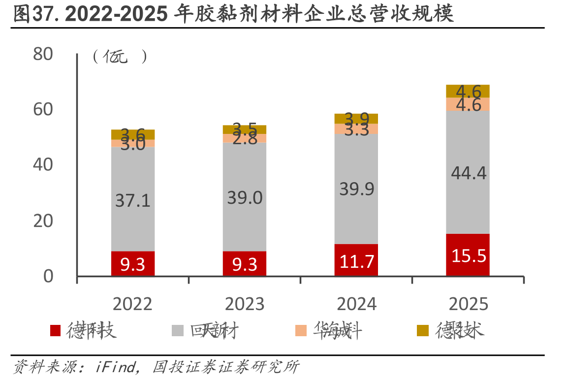 图37.2022-2025年胶黏剂材料企业总营收规模