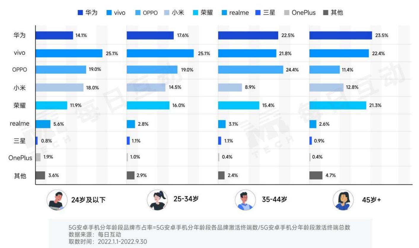 2022年三季度5G安卓手机分年龄段热门机型市占率Top10_第4页