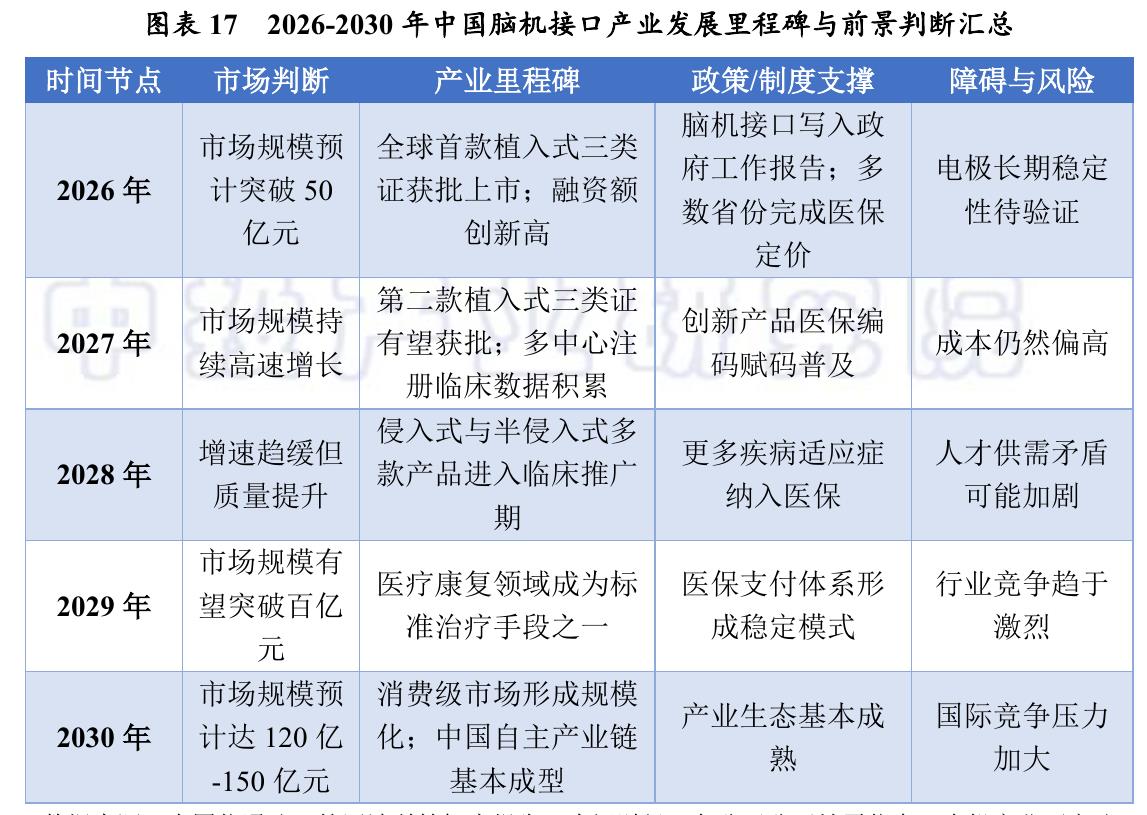 图表172026-2030年中国脑机接口产业发展里程碑与前景判断汇总