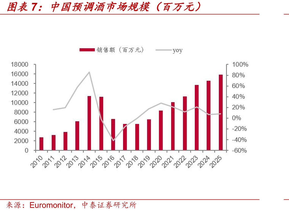 中国预调酒市场规模（百万元）