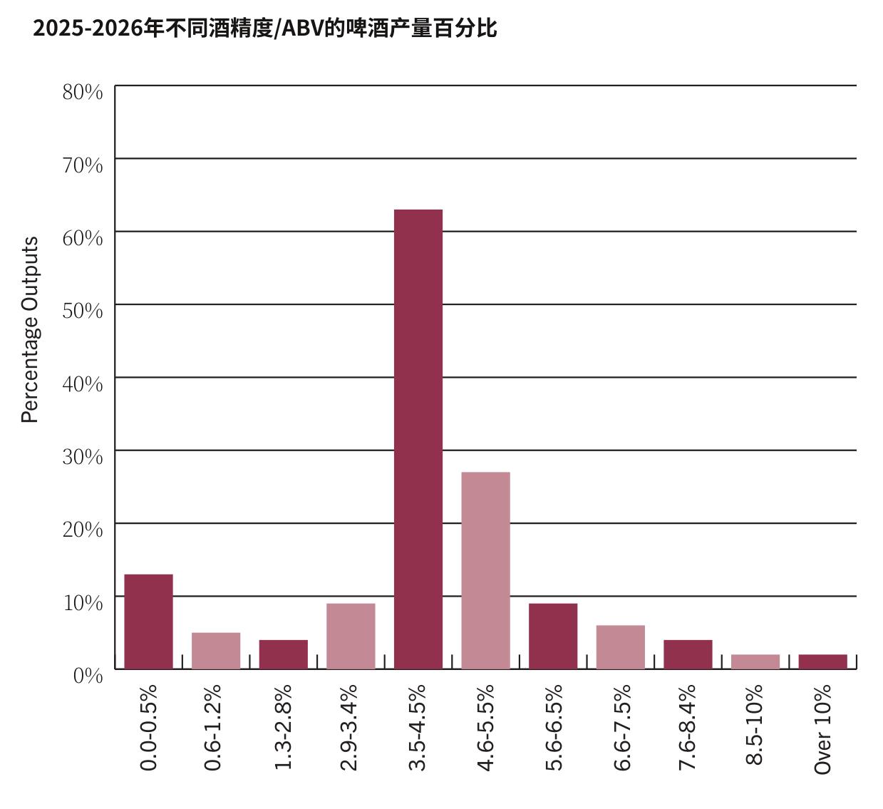 2025-2026年不同酒精度/ABV的啤酒产量百分比