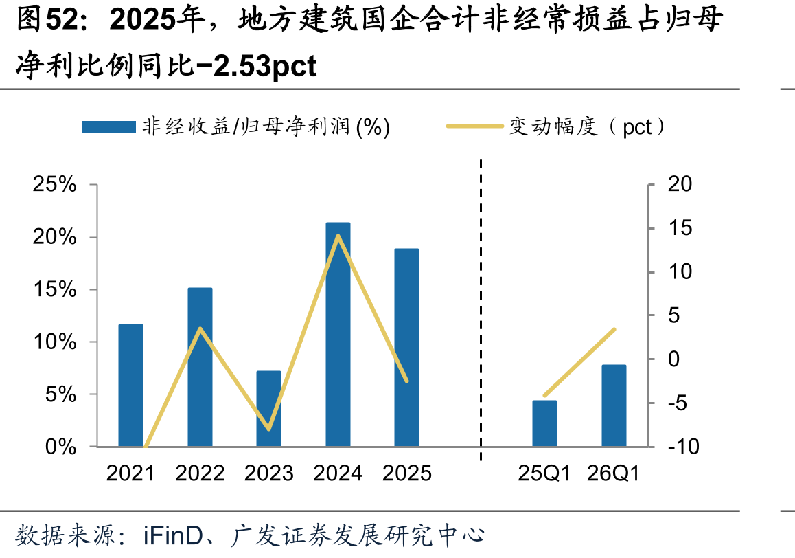 2025年，地方建筑国企合计非经常损益占归母