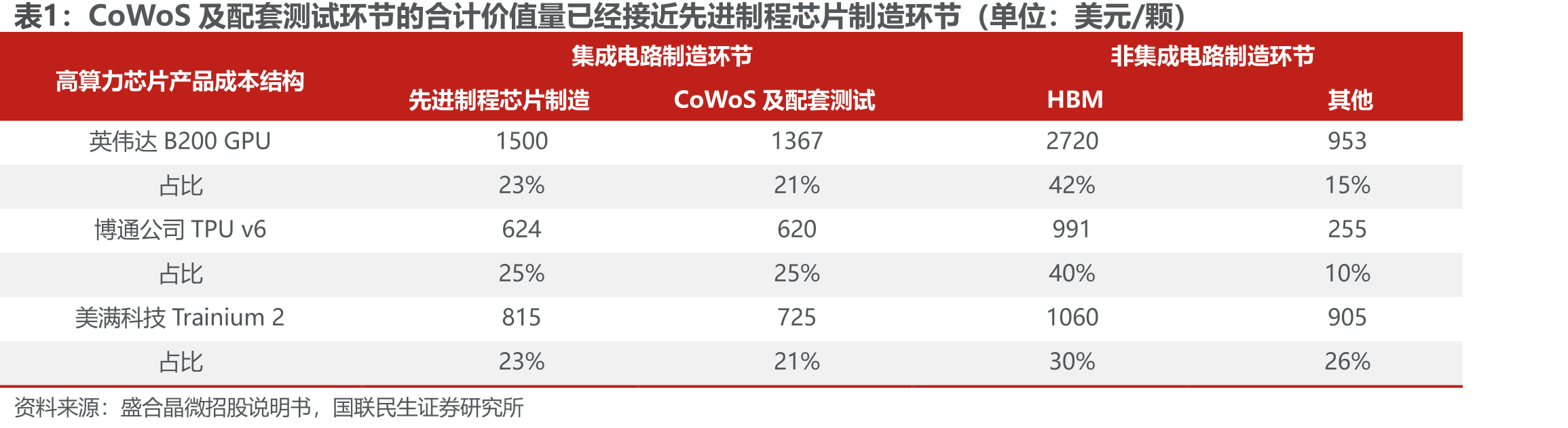 CoWoS及配套测试环节的合计价值量已经接近先进制程芯片制造环节（单位：美元/颗）