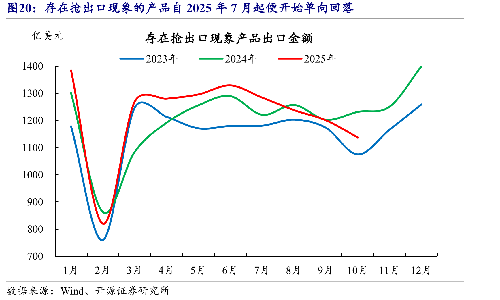 存在抢出口现象的产品自2025年7月起便开始单向回落