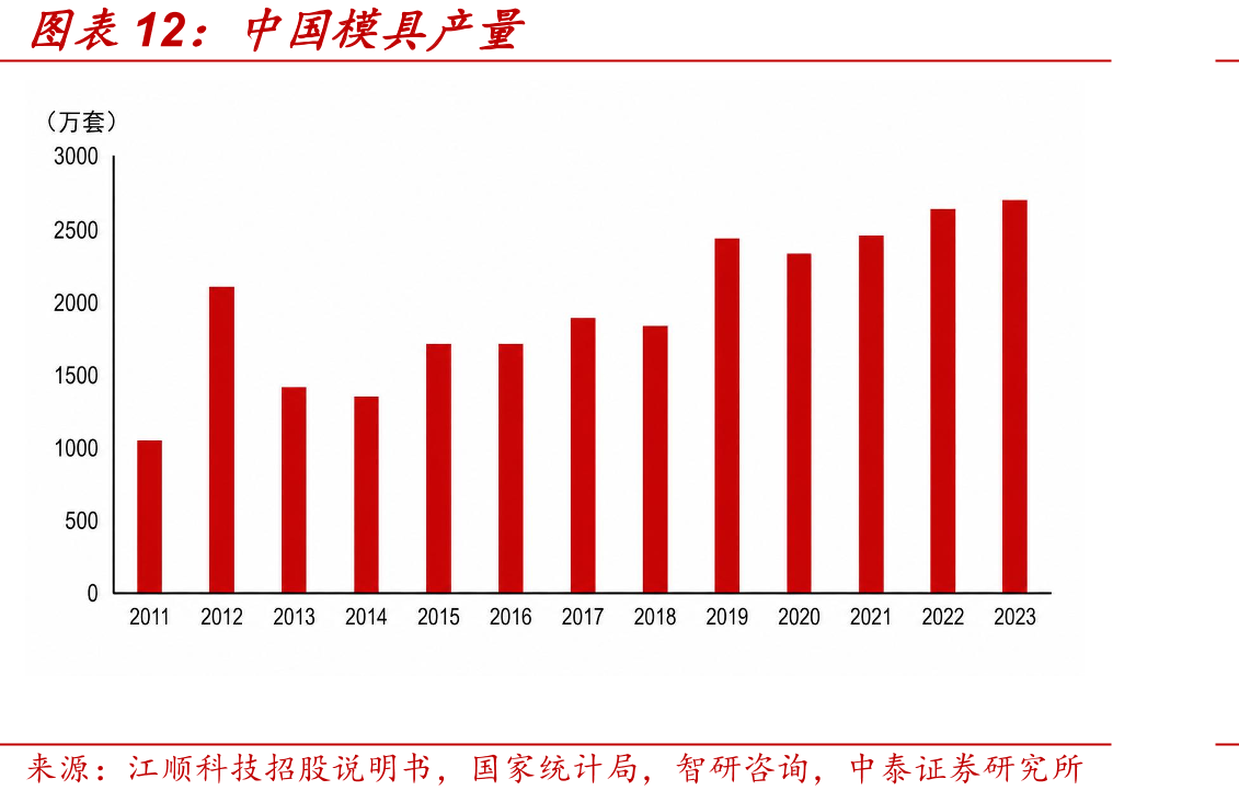 中国模具产量