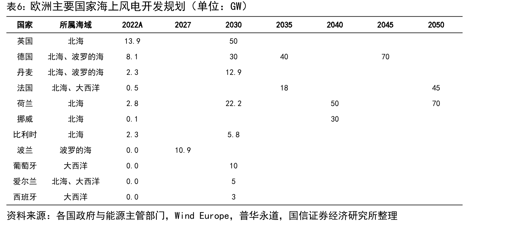 亚太地区海上风电平均LCOE对比（单位：美元/MWh）_第5页