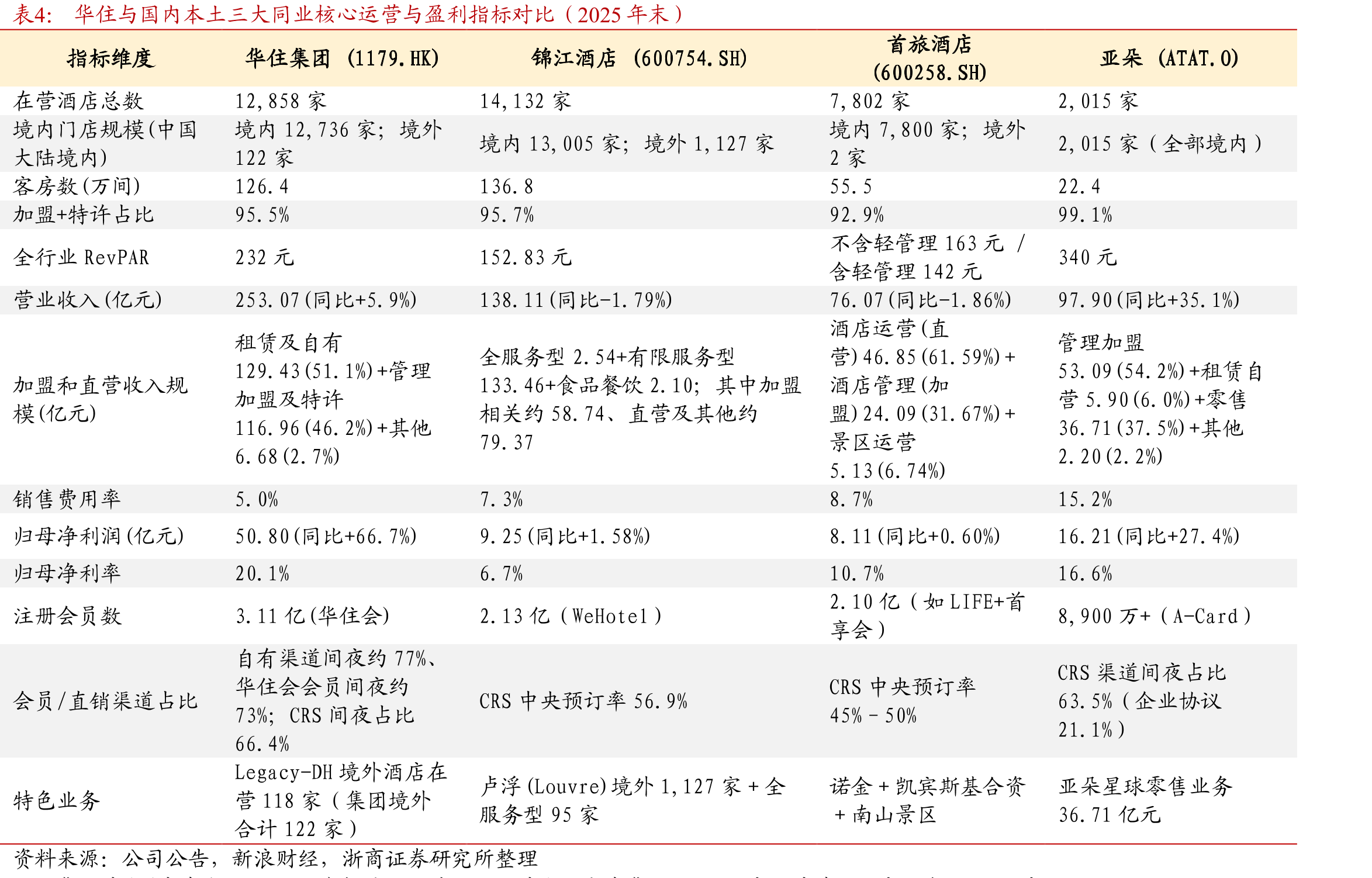 华住与国内本土三大同业核心运营与盈利指标对比（2025年末）