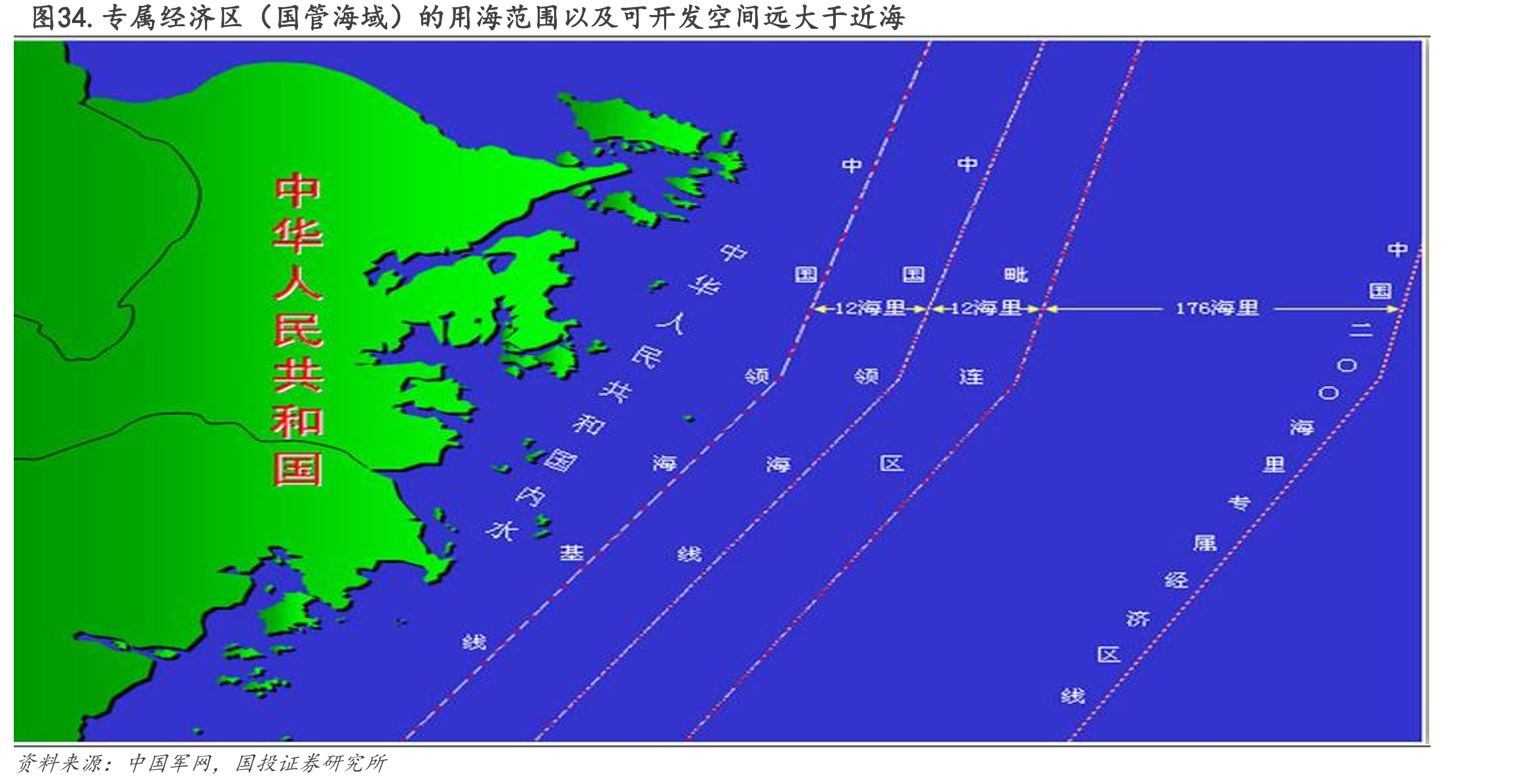 图34.专属经济区（国管海域）的用海范围以及可开发空间远大于近海