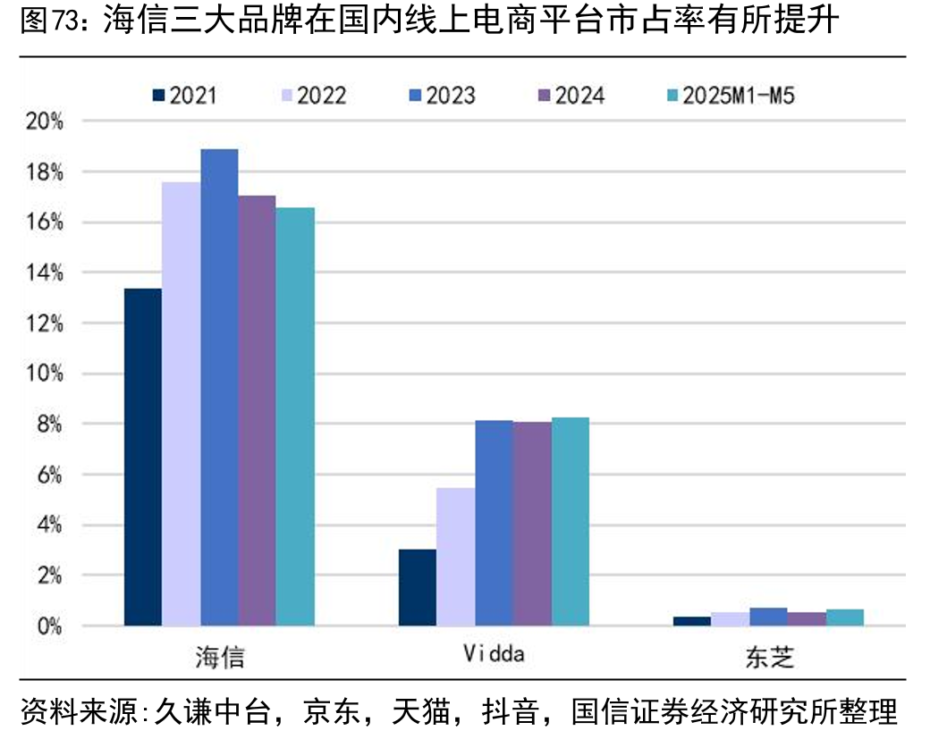 海信三大品牌在国内线上电商平台市占率有所提升