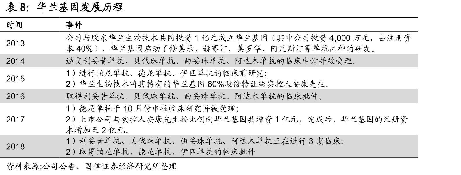华兰生物血制品业务三费率_第3页
