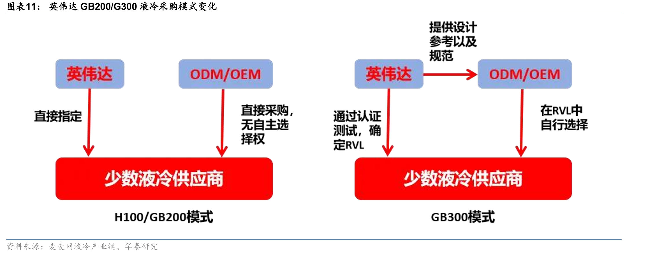 英伟达GB200/G300液冷采购模式变化