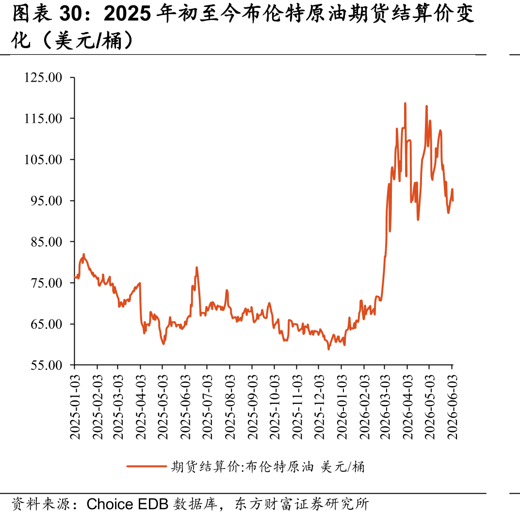 2025年初至今布伦特原油期货结算价变