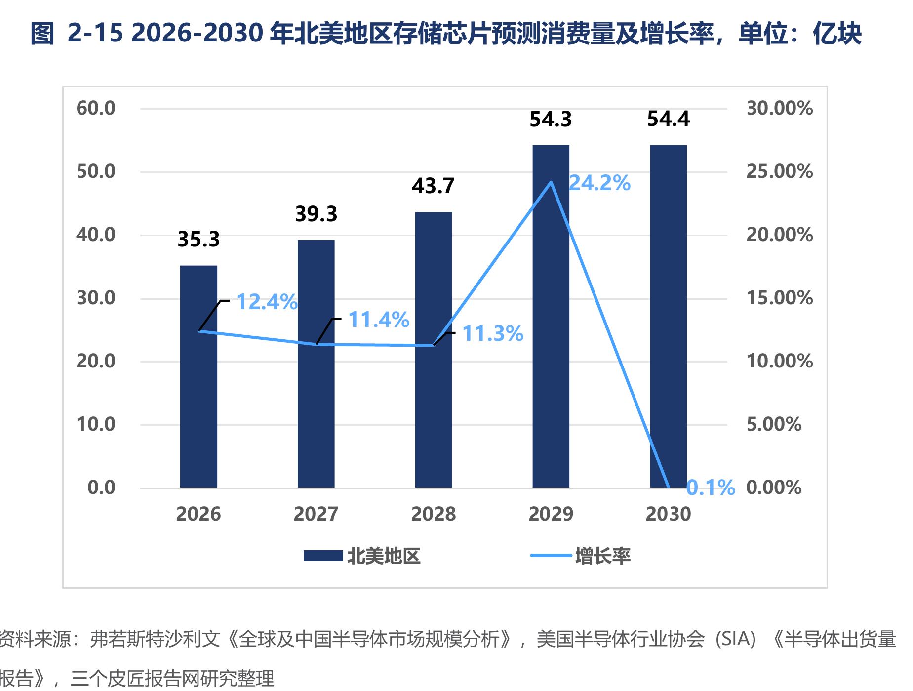 图2-152026-2030年北美地区存储芯片预测消费量及增长率,单位：亿块