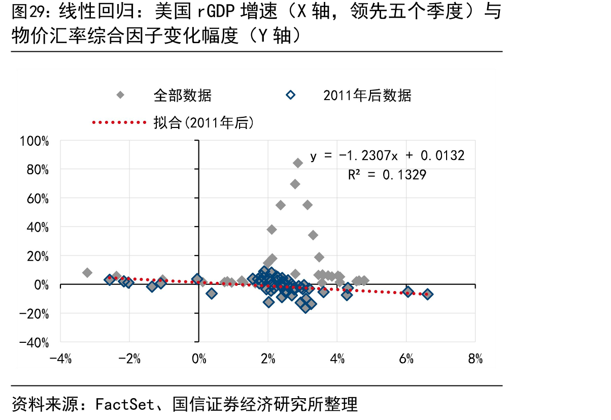 线性回归：美国rGDP增速（X轴，领先五个季度）与