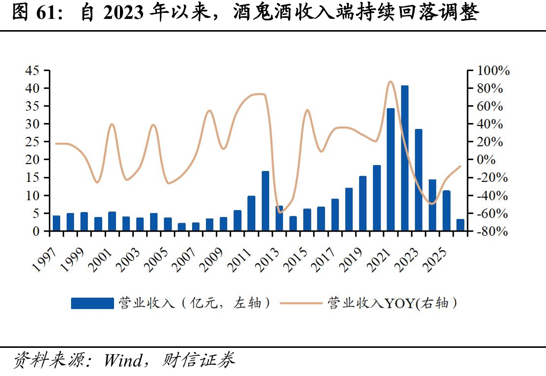 自2023年以来，酒鬼酒收入端持续回落调整