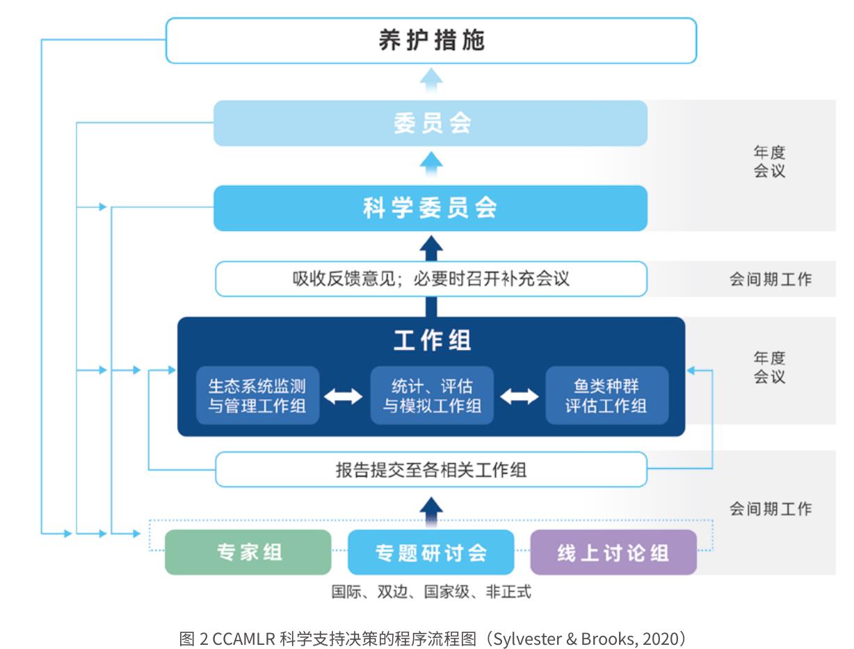 图2CCAMLR科学支持决策的程序流程图 (Sylvester&Brooks,2020)