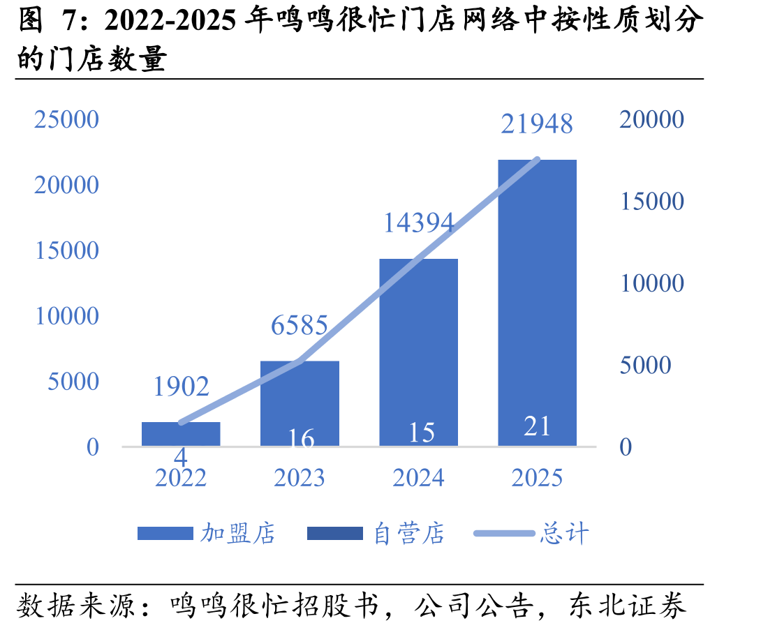 2022-2025年鸣鸣很忙门店网络中按性质划分