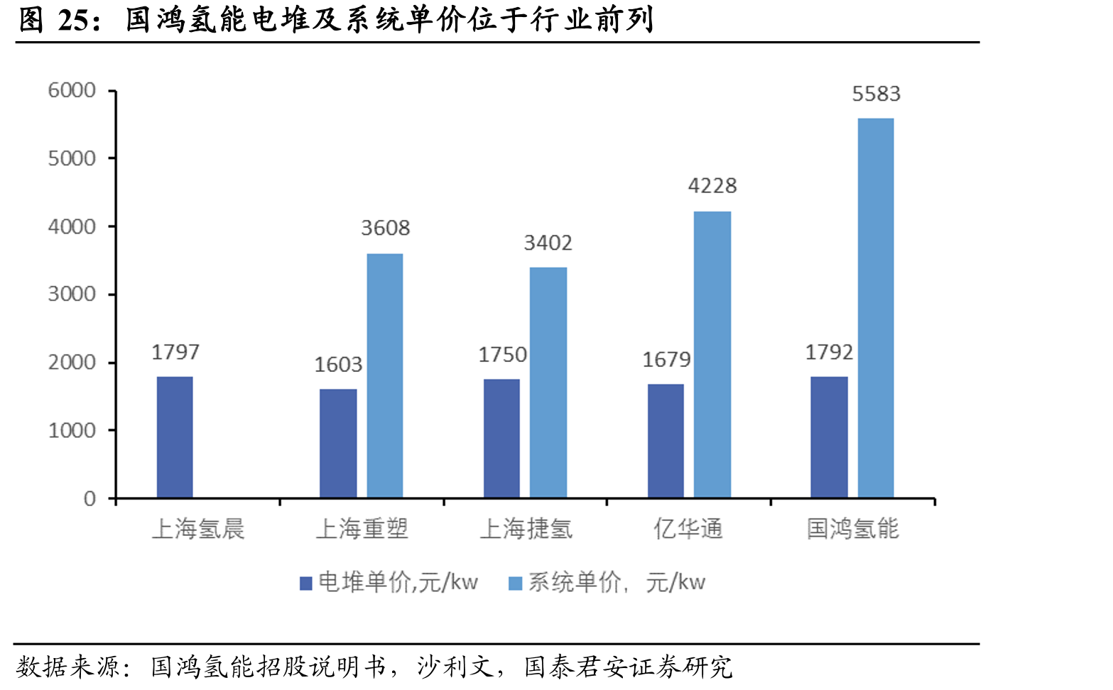 国鸿氢能电堆及系统单价位于行业前列